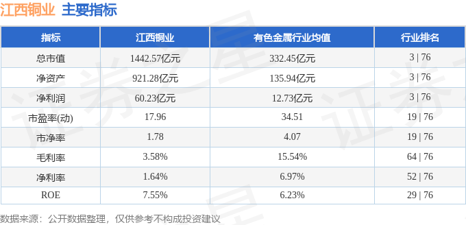 本周盘点（128-12）：江西铜业周跌383%主力资金合计净流出934亿元(图2)