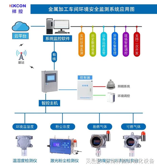 XKCON祥控金属加工车间环境安全监测系统在数据异常时联动处置(图1)