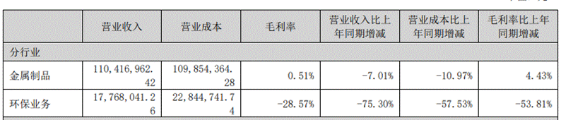 股价巨震的法尔胜：扣非净利连亏7年多负债率超95%靠卖资产“回血”(图1)