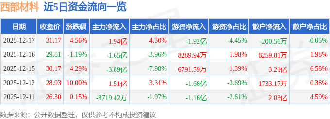 西部材料（002149）12月17日主力资金净买入194亿元(图1)