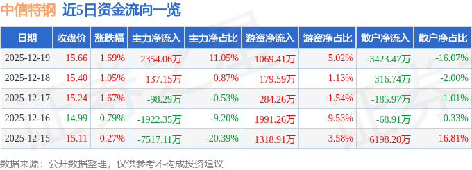 股票行情快报：中信特钢（000708）12月19日主力资金净买入235406万元(图1)