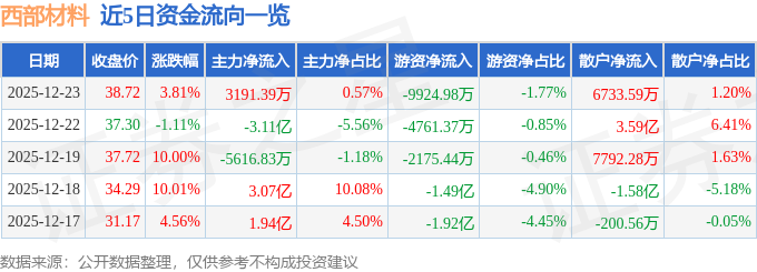 西部材料（002149）12月23日主力资金净买入319139万元(图1)