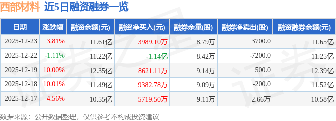 西部材料（002149）12月23日主力资金净买入319139万元(图2)