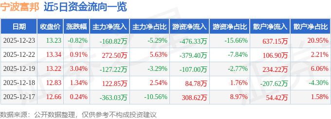 股票行情快报：宁波富邦（600768）12月23日主力资金净卖出16082万元(图1)