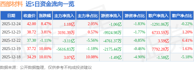 西部材料（002149）12月24日主力资金净买入118亿元(图1)