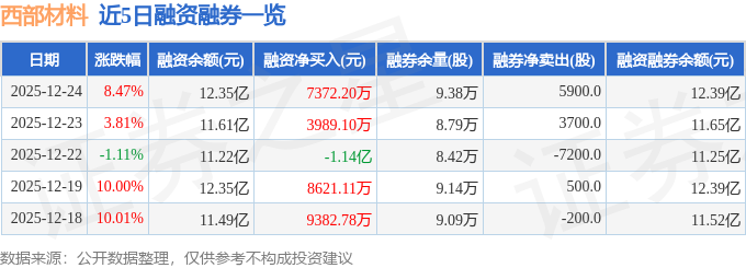 西部材料（002149）12月24日主力资金净买入118亿元(图2)