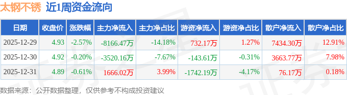 本周盘点（1229-1231）：太钢不锈周跌336%主力资金合计净流出100亿元(图1)