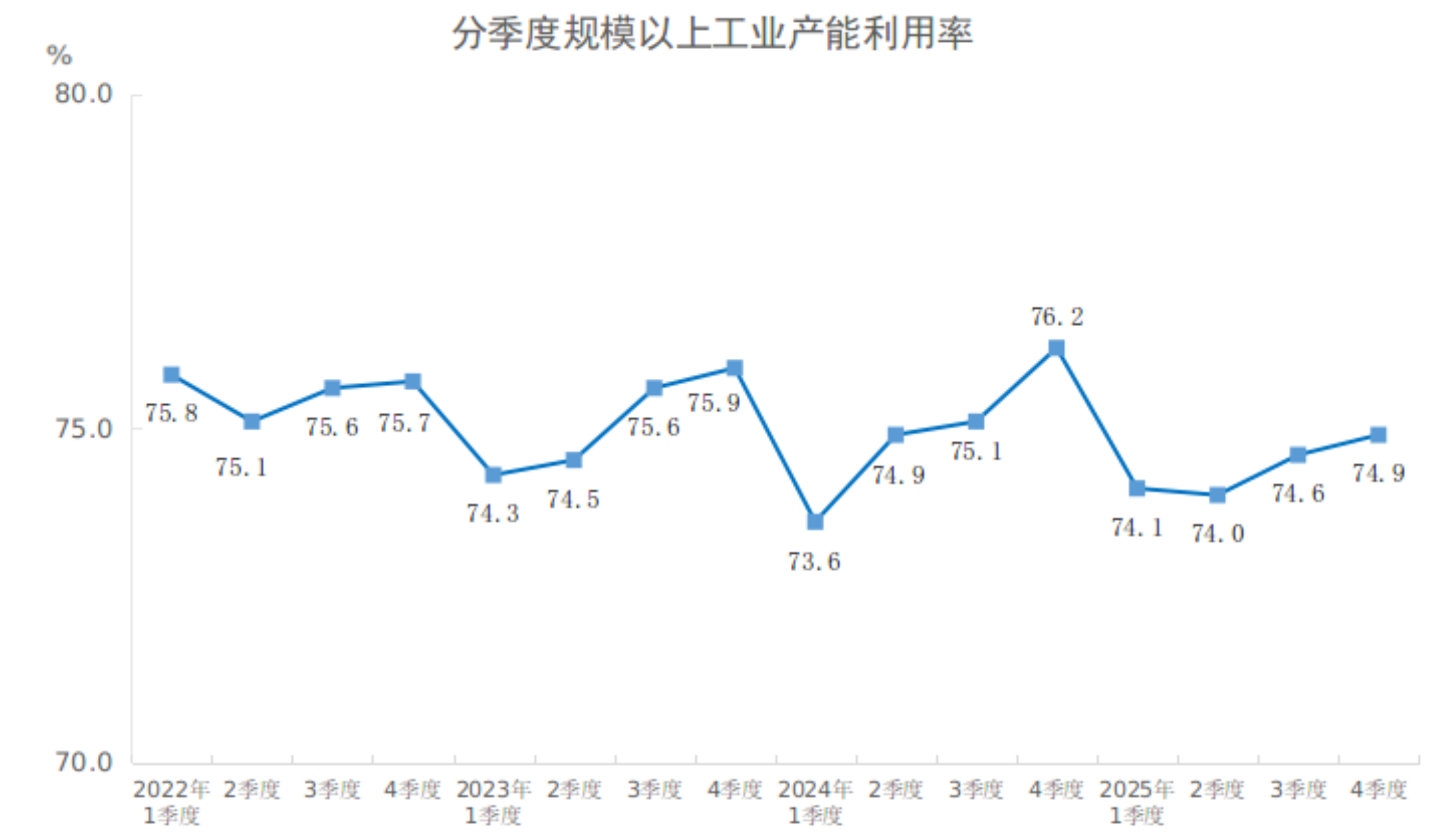 国家统计局：2025年四季度全国规模以上工业产能利用率为749%(图1)