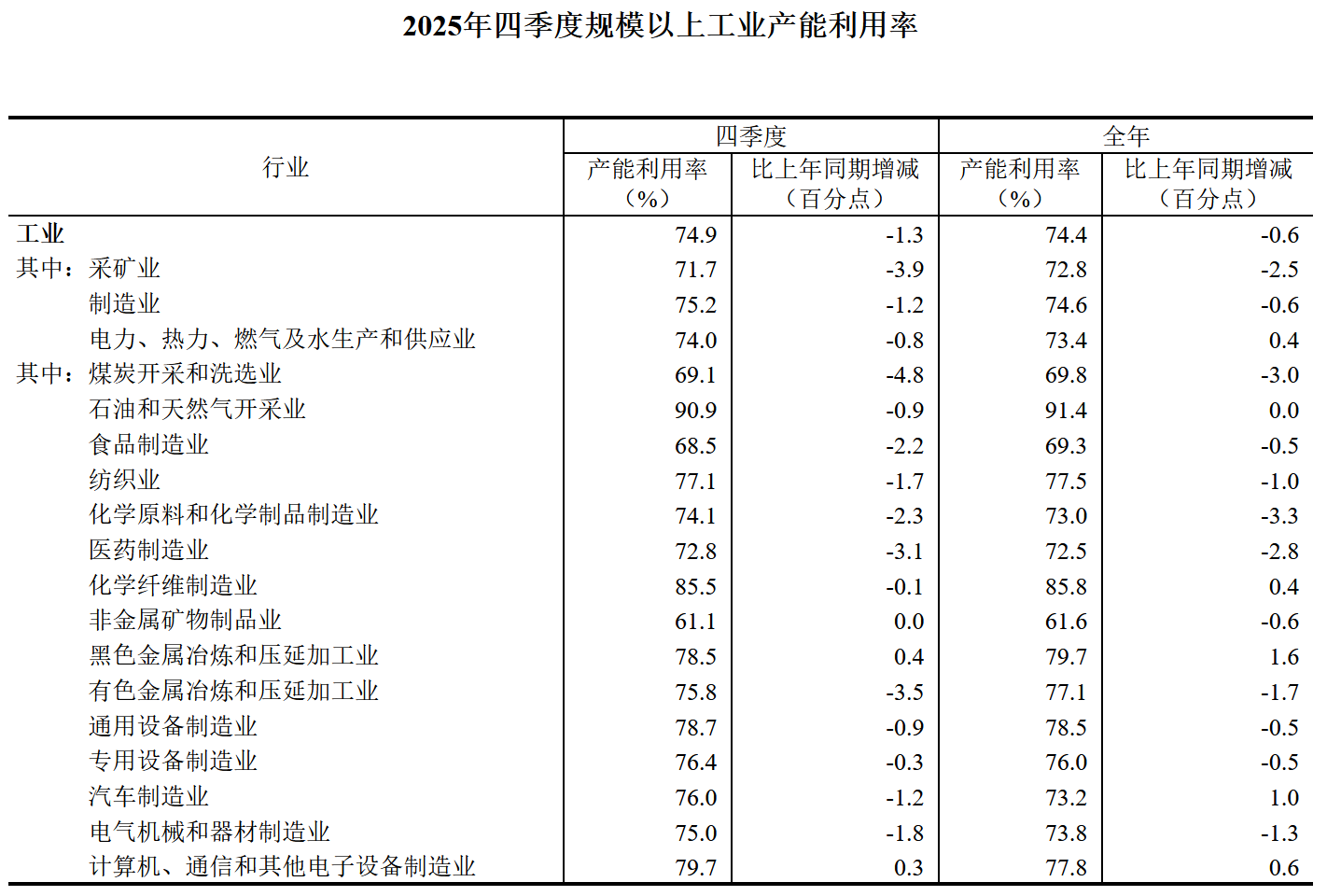 2025年四季度全国规模以上工业产能利用率为749%(图2)