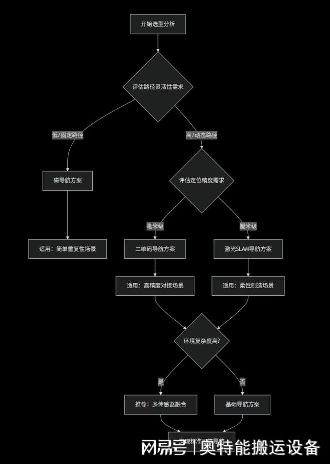 AGV重载搬运机器人导航方式选型指南精准与灵活的平衡之道(图2)