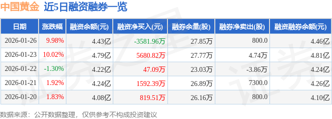 中国黄金（600916）1月26日主力资金净卖出100亿元(图2)
