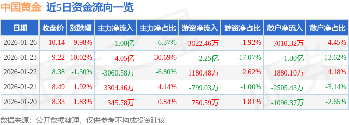 中国黄金（600916）1月26日主力资金净卖出100亿元(图1)
