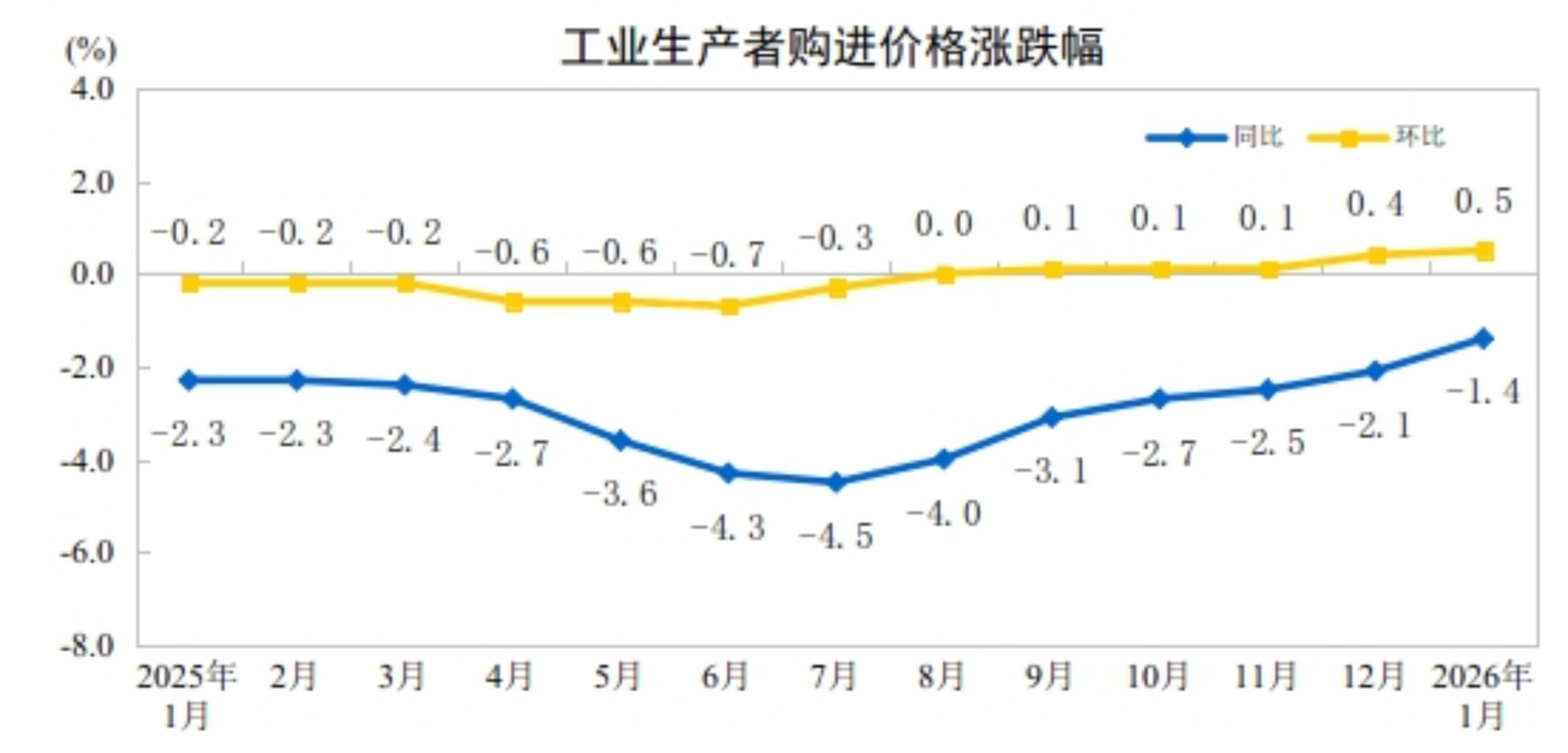 2026年1月份工业生产者出厂价格同比降幅收窄环比涨幅扩大(图2)