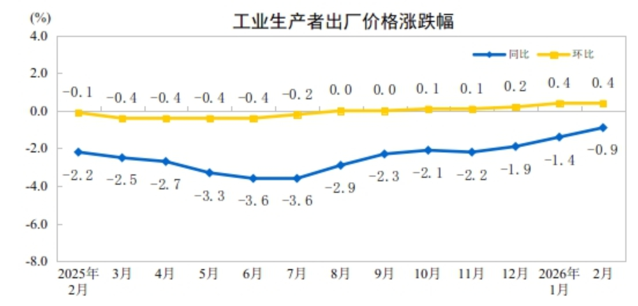 2026年2月份工业生产者出厂价格同比降幅收窄环比继续上涨(图1)