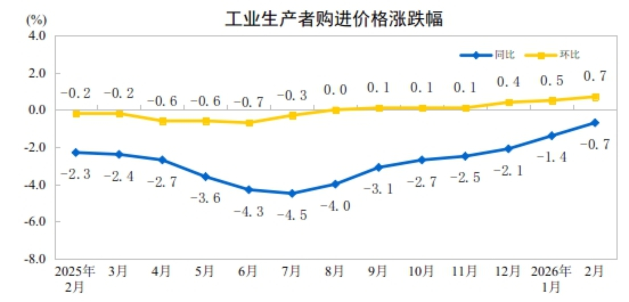 2026年2月份工业生产者出厂价格同比降幅收窄环比继续上涨(图2)