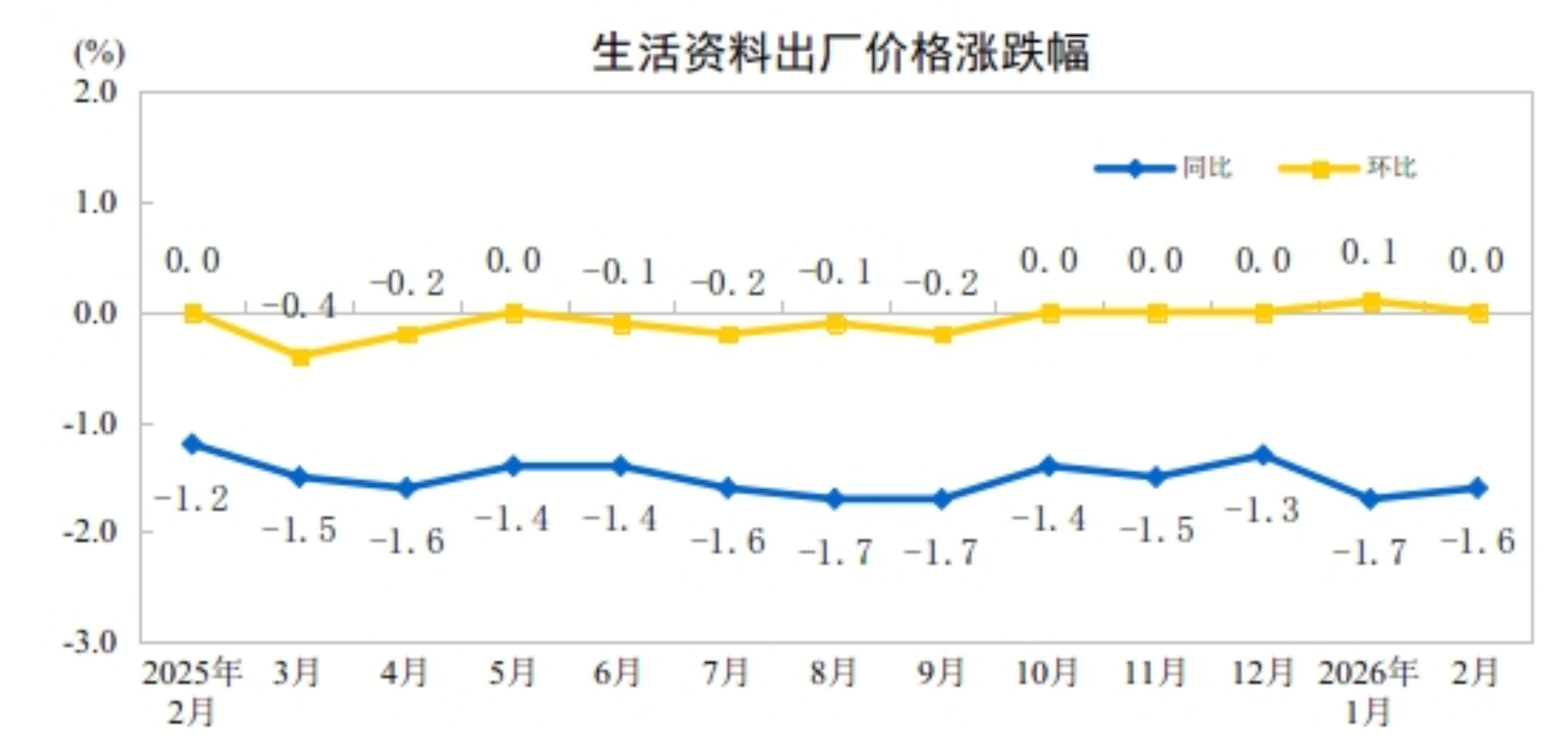 2026年2月份工业生产者出厂价格同比降幅收窄环比继续上涨(图4)