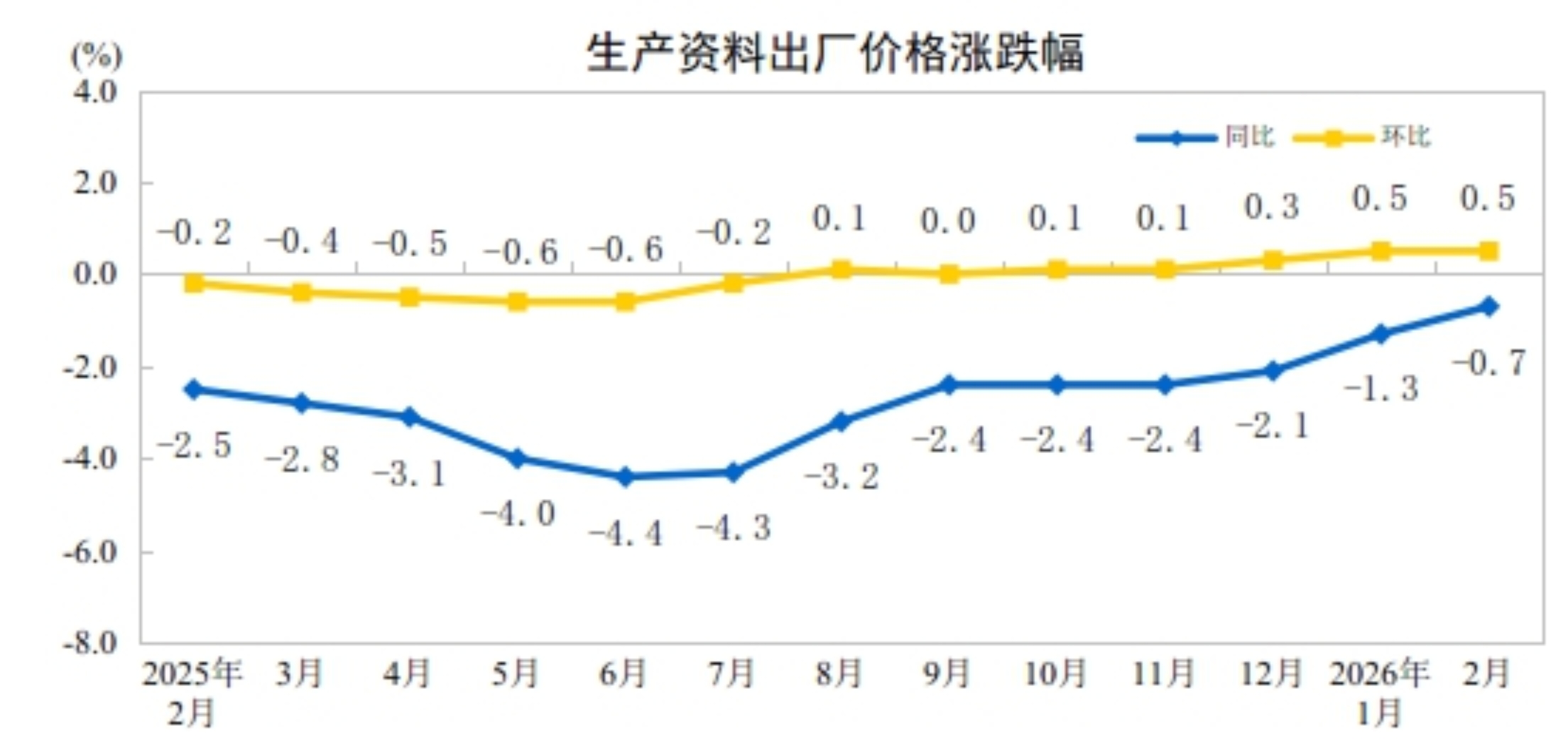 2026年2月份工业生产者出厂价格同比降幅收窄环比继续上涨(图3)