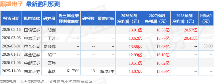 顺络电子：3月18日接受机构调研国金证券、申万菱信等多家机构参与(图1)