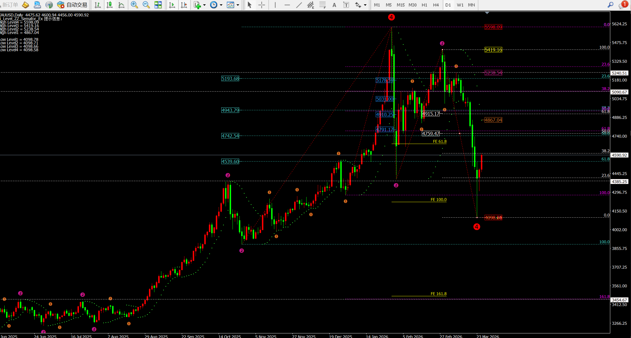 任天成：326黄金震荡反弹4730-4900只是时间问题(图1)
