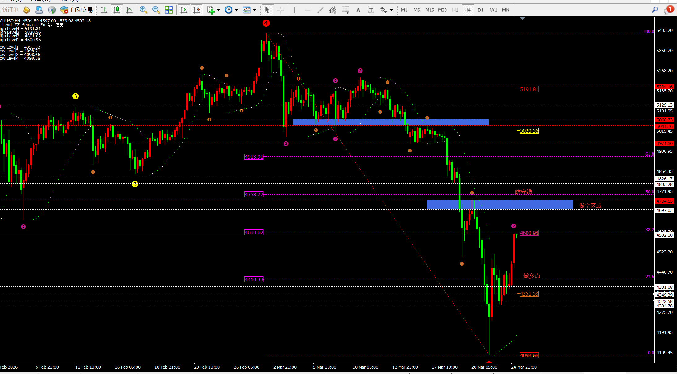 任天成：326黄金震荡反弹4730-4900只是时间问题(图2)