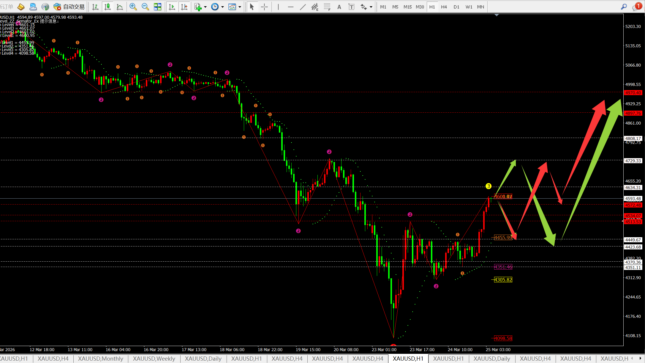 任天成：326黄金震荡反弹4730-4900只是时间问题(图3)