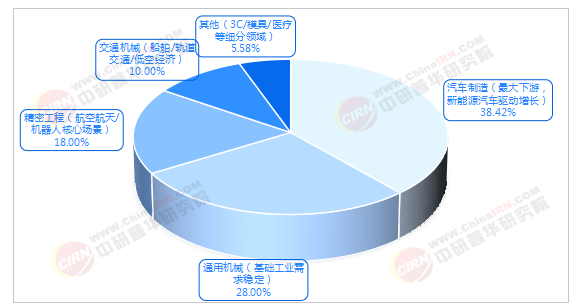 2026-2030年数控机床“十五五”产业链全景调研及投资环境深度剖析(图3)
