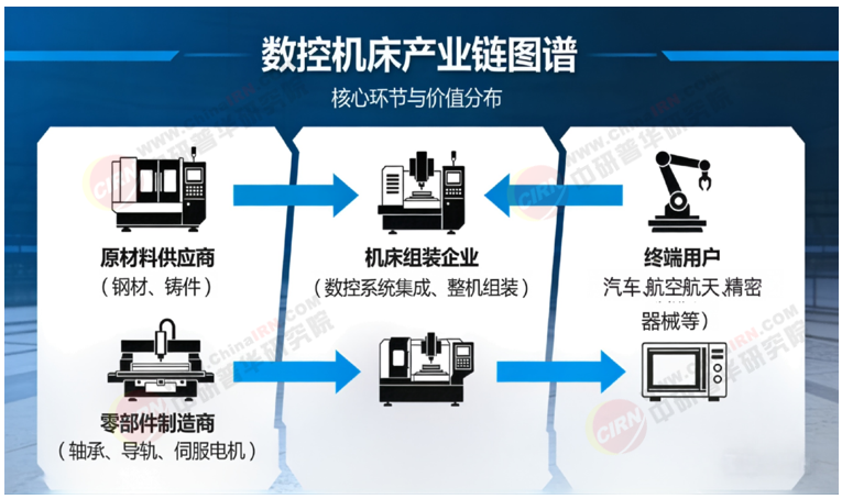 2026-2030年数控机床“十五五”产业链全景调研及投资环境深度剖析(图2)