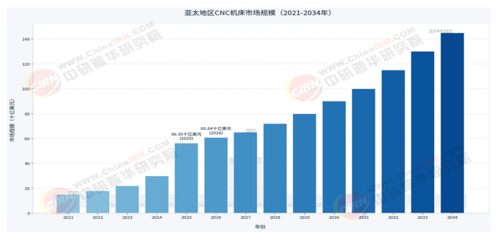 2026-2030年数控机床“十五五”产业链全景调研及投资环境深度剖析(图4)