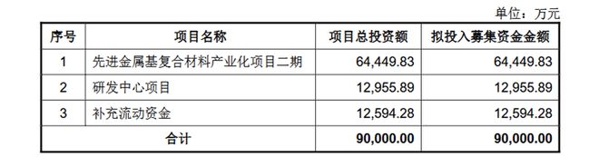 金属复材登陆科创板有研复材以核心技术攻坚高端材料国产化