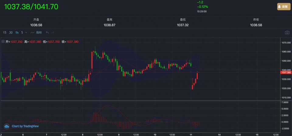 徐文婷：融通金短线急跌后进入修复阶段(图1)