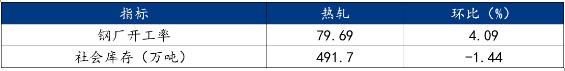 Mysteel周报：机械制造业原材料价格监测（44-410）(图3)