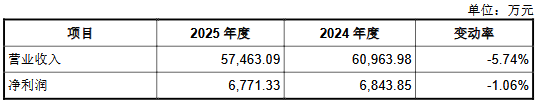 有研复材上市募836亿首日涨167%2025年营收降57%(图4)