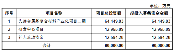 有研复材上市募836亿首日涨167%2025年营收降57%(图1)