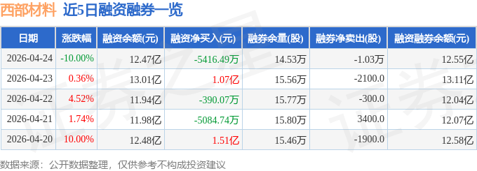 西部材料（002149）4月24日主力资金净卖出769亿元(图2)