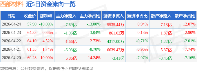 西部材料（002149）4月24日主力资金净卖出769亿元(图1)