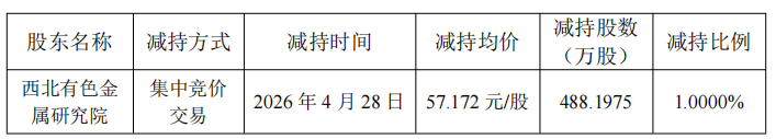 西部材料控股股东1天减持套现28亿2020定增募785亿(图1)